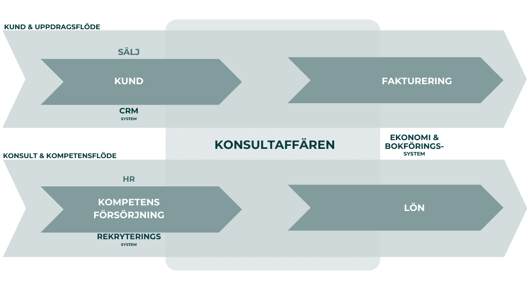 Konsultaffärens flöde old school-1